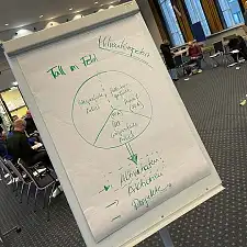 Ansicht des Flipcharts zur Veranstaltung
