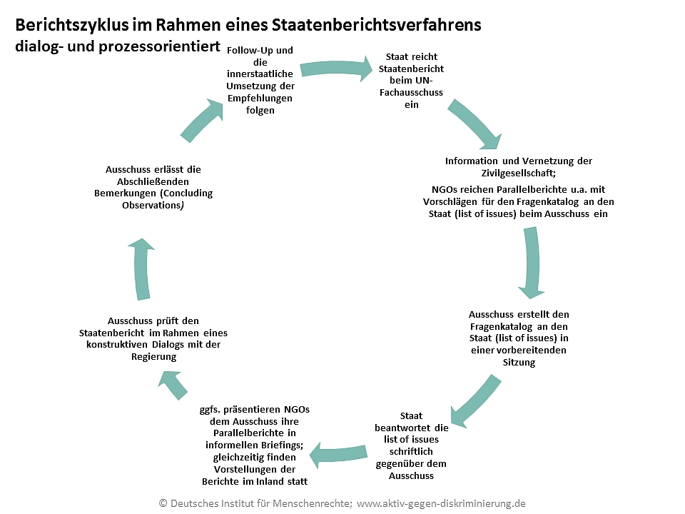 Deutsches Institut für Menschenrechte - Monitoring-Stelle - Berichtszyklus